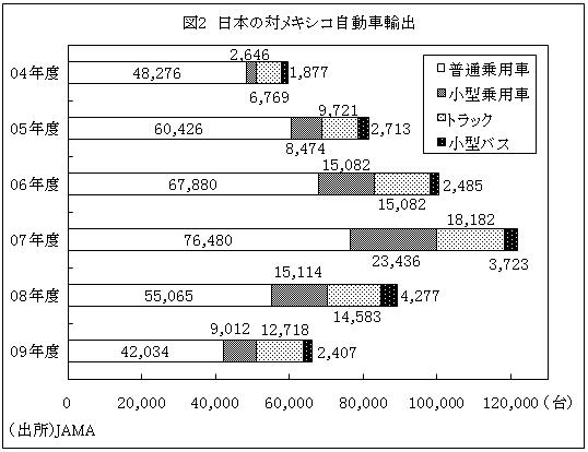 図2日本の対メキシコ自動車輸出