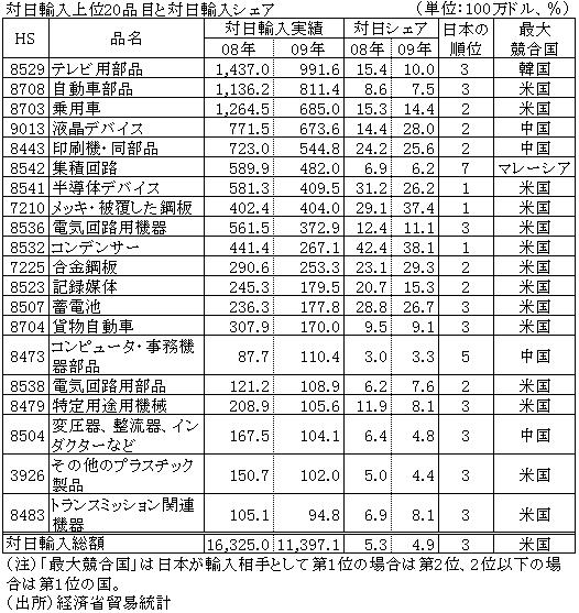対日輸入上位20品目と対日輸入シェア