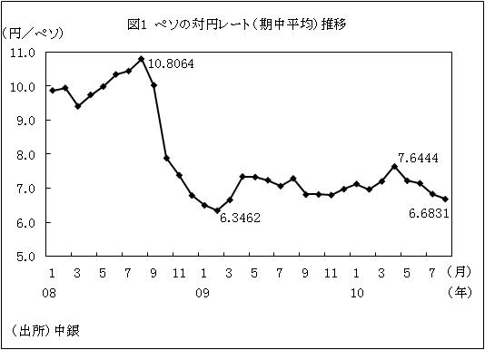 図1ペソの対円レート（期中平均）推移