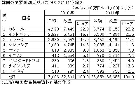 韓国の主要国別天然ガス（HS：271111）輸入