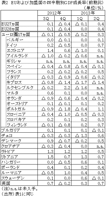 表2EUおよび加盟国の四半期別GDP成長率（前期比）