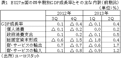 表1EU27ヵ国の四半期別GDP成長率とその主な内訳（前期比）