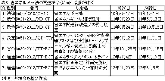 表3省エネルギー法の関連法令（ジェトロ翻訳資料）