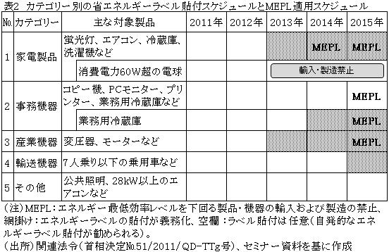 表2カテゴリー別の省エネルギーラベル貼付スケジュールとMEPL適用スケジュール