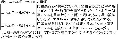 表1エネルギーラベルの種類