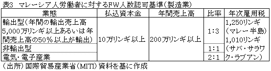 表3マレーシア人労働者に対するFW人数認可基準（製造業）