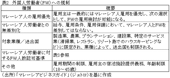 表2外国人労働者への規制