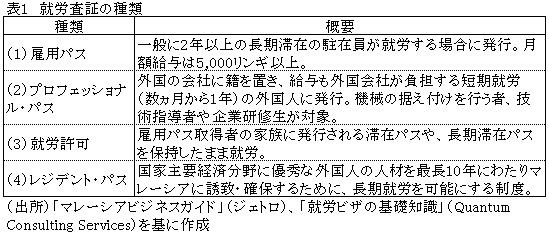 表1就労査証の種類