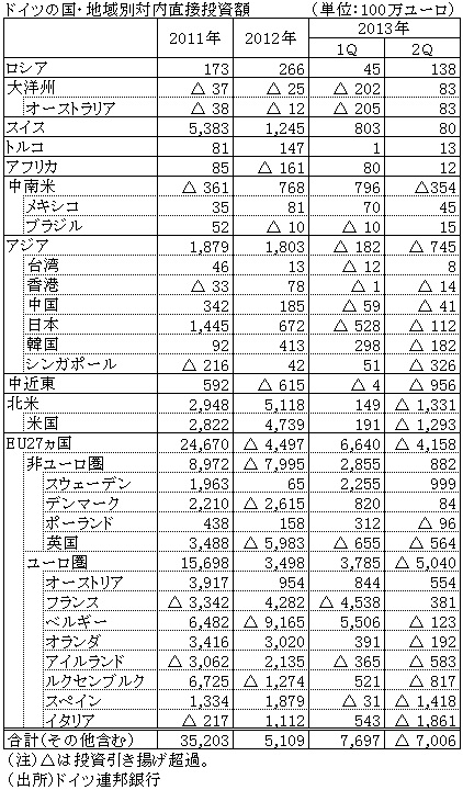 ドイツの国・地域別対内直接投資額