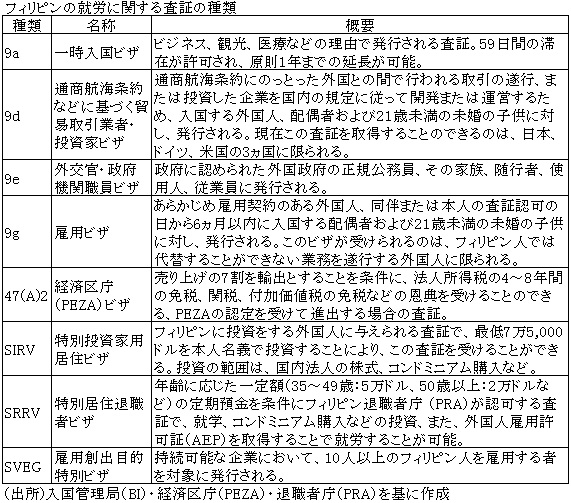 フィリピンの就労に関する査証の種類