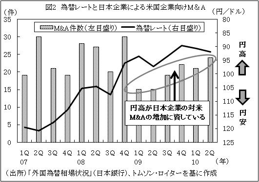 図2為替レートと日本企業による米国企業向けM＆A