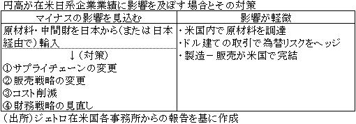 円高が在米日系企業業績に影響を及ぼす場合とその対策