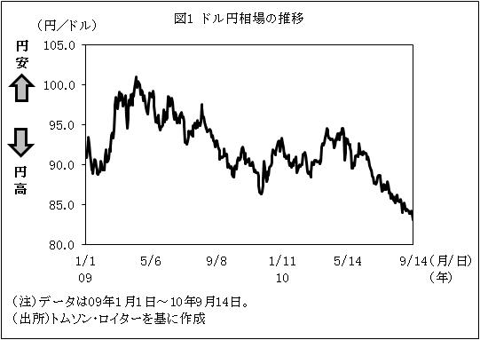 図１ドル円相場の推移