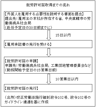 就労許可証取得までの流れ