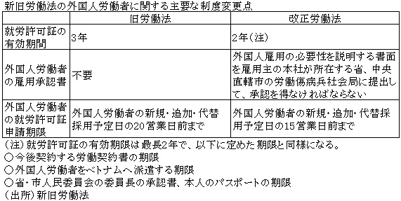 新旧労働法の外国人労働者に関する主要な制度変更点