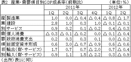 表2産業・需要項目別GDP成長率（前期比）