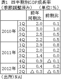 表1四半期別GDP成長率