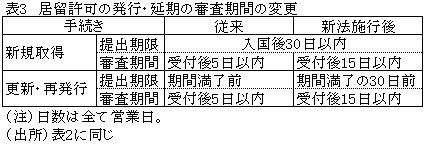 表3居留許可の発行・延期の審査期間の変更