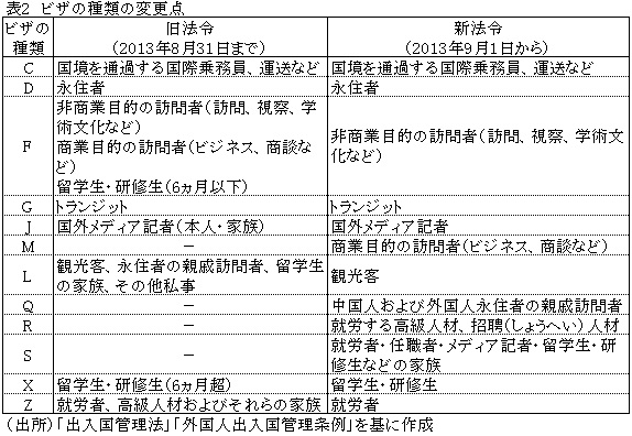 表2ビザの種類の変更点
