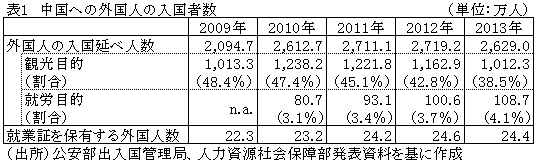 表1中国への外国人の入国者数