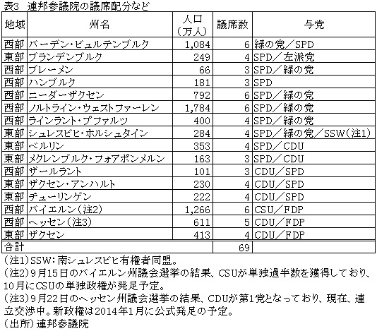 表3連邦参議院の議席配分など