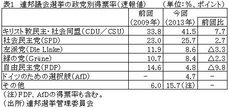 表1連邦議会選挙の政党別得票率（速報値）