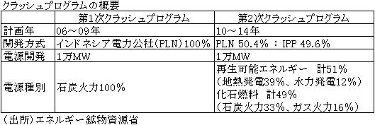 クラッシュプログラムの概要