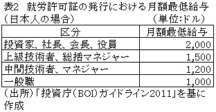 表2就労許可証の発行における月額最低給与（日本人の場合）