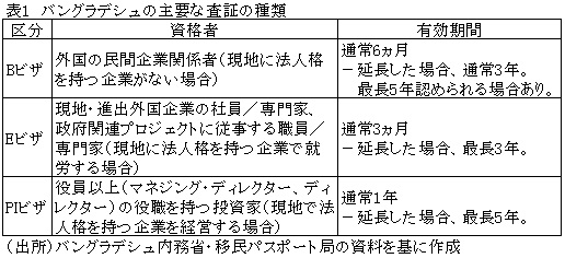 表1バングラデシュの主要な査証の種類