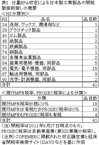 表3日墨EPA改定による日本製工業製品の関税撤廃前倒しの概要