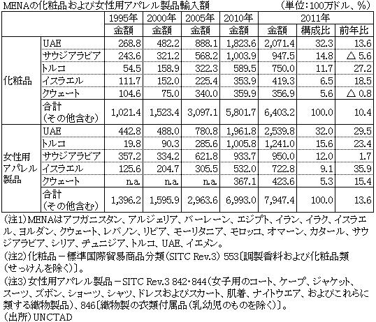 MENAの化粧品および女性用アパレル製品輸入額