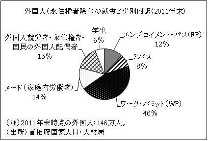 外国人（永住権者除く）の就労ビザ別内訳（2011年末）
