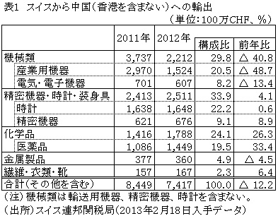 中国への機械輸出は大きく後退−中国経済の減速が世界経済に