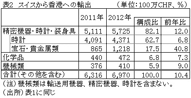 表2スイスから香港への輸出