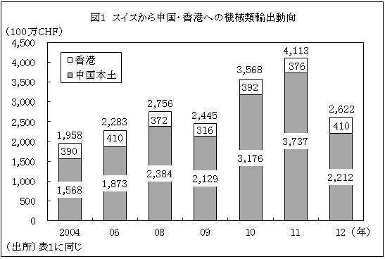 図1スイスから中国・香港への機械類輸出動向