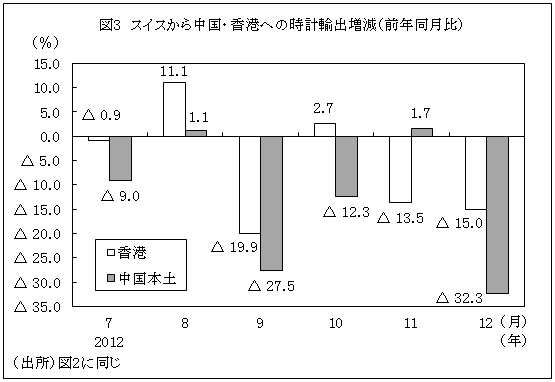 図3スイスから中国・香港への時計輸出増減（前年同月比）