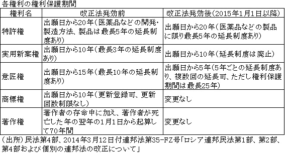 各権利の権利保護期間