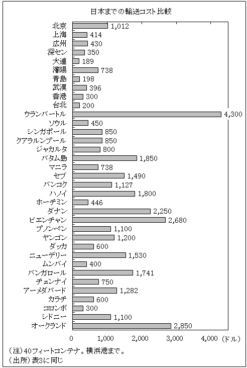 日本までの輸送コスト比較