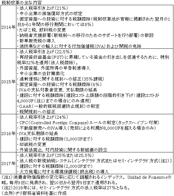 税制改革の主な内容