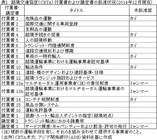 表1越境交通協定（CBTA）付属書および議定書の批准状況