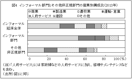 図4インフォーマル部門とその他非正規部門の産業別構成比（2013年）
