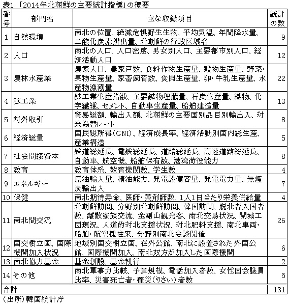 表12014年北朝鮮の主要統計指標の概要
