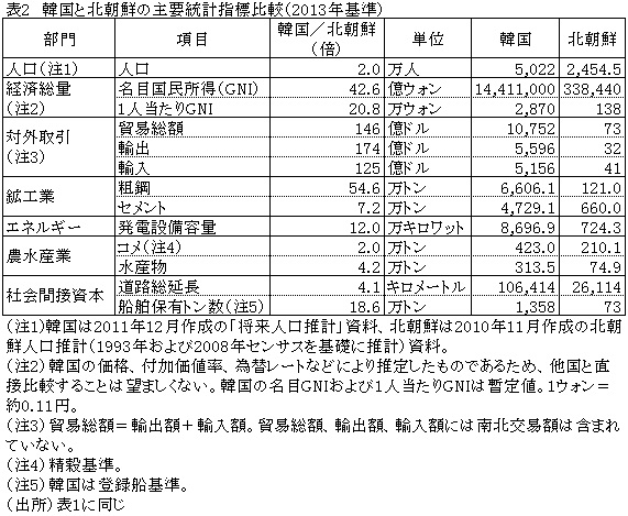 表2韓国と北朝鮮の主要統計指標比較（2013年基準）