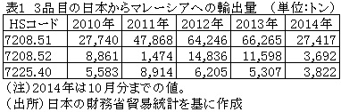 表13品目の日本からマレーシアへの輸出量