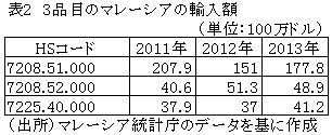 表23品目のマレーシアの輸入額