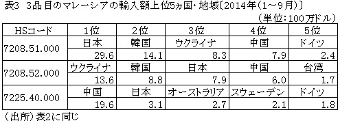 表33品目のマレーシアの輸入額上位5ヵ国〔2014年（1〜9月）〕