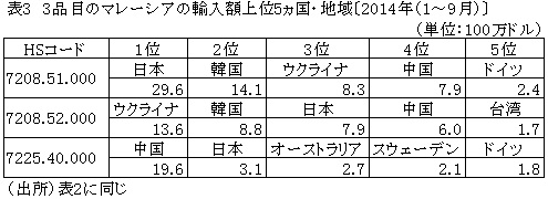 表33品目のマレーシアの輸入額上位5ヵ国〔2014年（1〜9月）〕