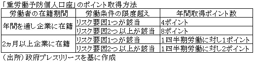 「重労働予防個人口座」のポイント取得方法