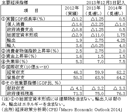 主要経済指標