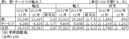 表1財・サービスの輸出入